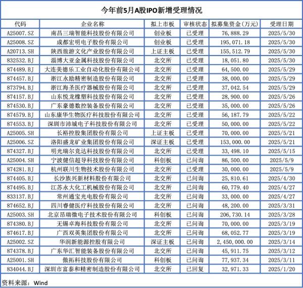 牛盈宝 前五月27单IPO申请获受理 北交所仍是企业上市首选地