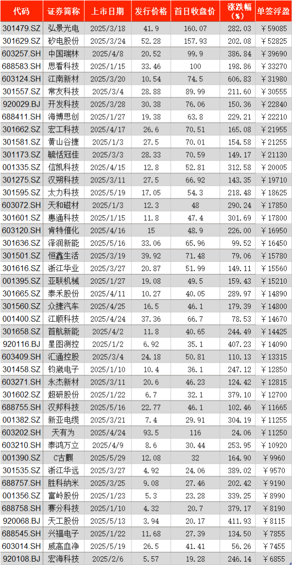 天载配资  前5月A股新股首日“0”破发：超七成单签浮盈过万 最高5.91万